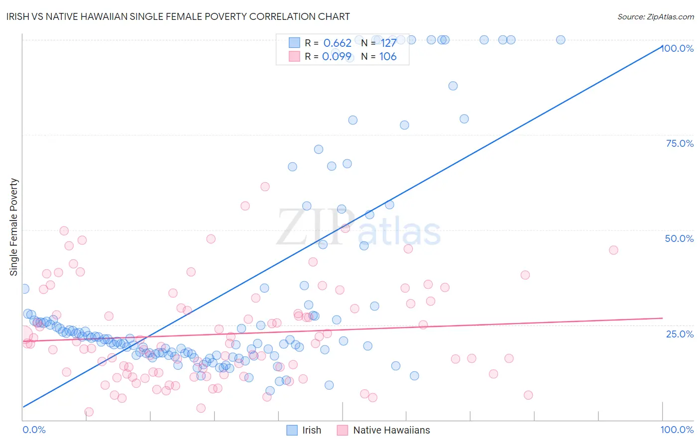 Irish vs Native Hawaiian Single Female Poverty