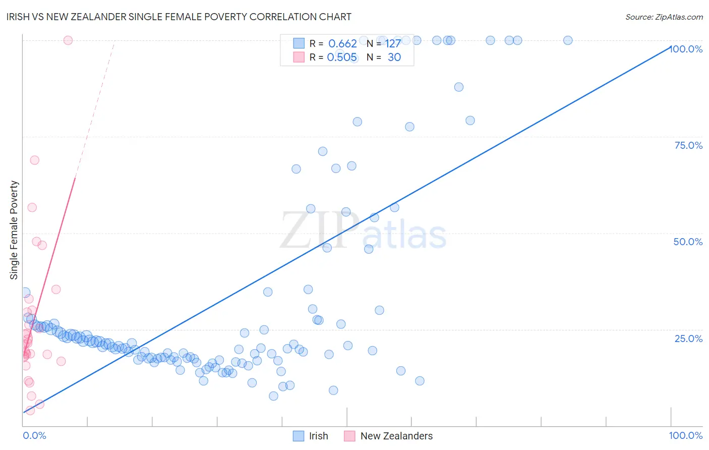 Irish vs New Zealander Single Female Poverty