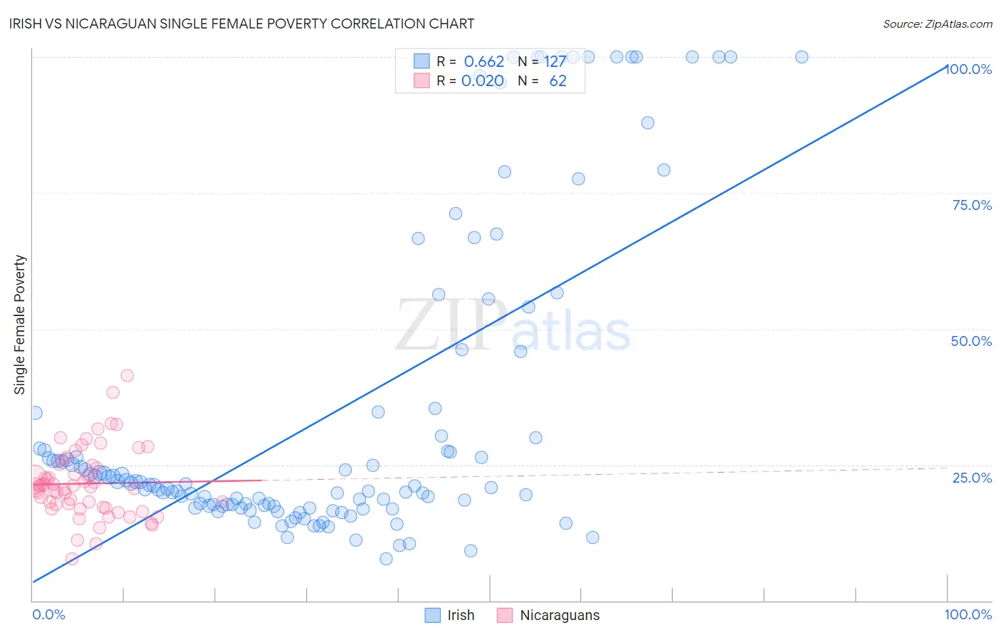 Irish vs Nicaraguan Single Female Poverty