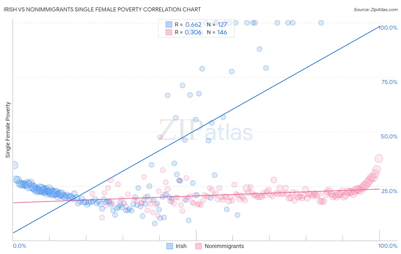 Irish vs Nonimmigrants Single Female Poverty