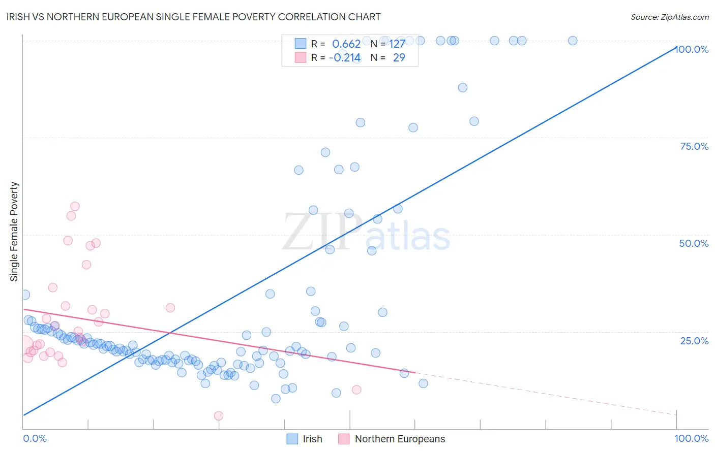 Irish vs Northern European Single Female Poverty