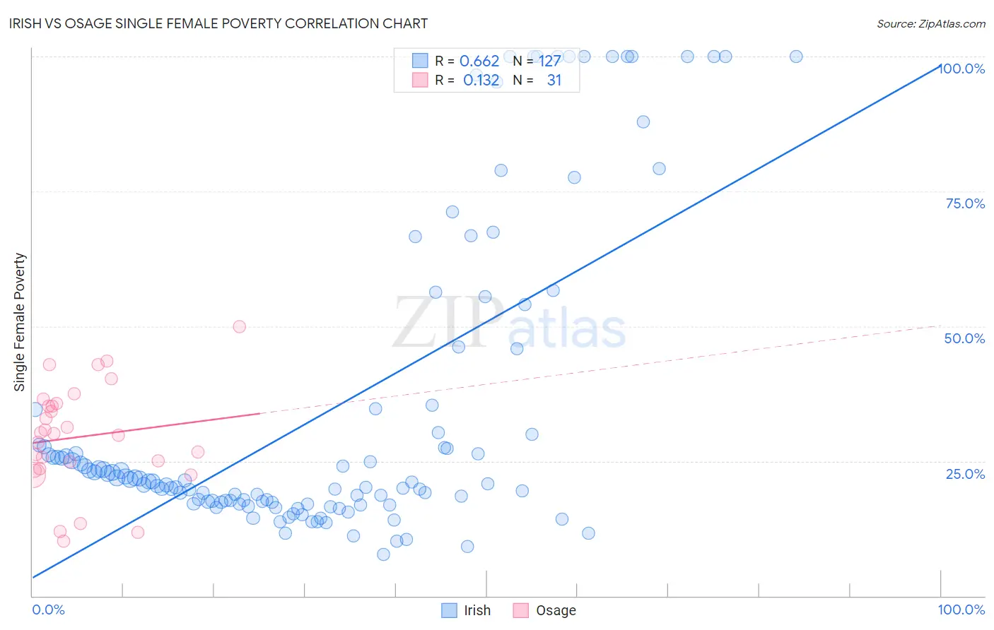 Irish vs Osage Single Female Poverty