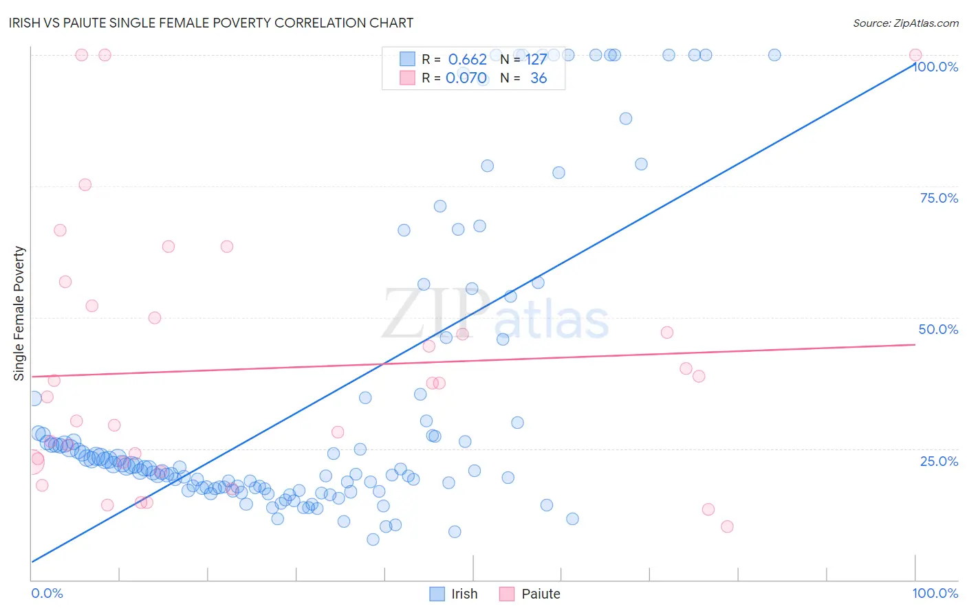 Irish vs Paiute Single Female Poverty