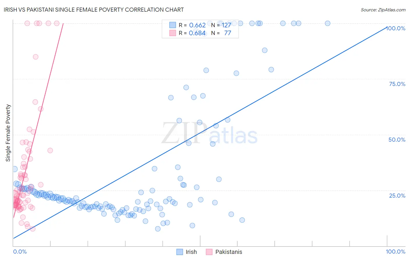 Irish vs Pakistani Single Female Poverty