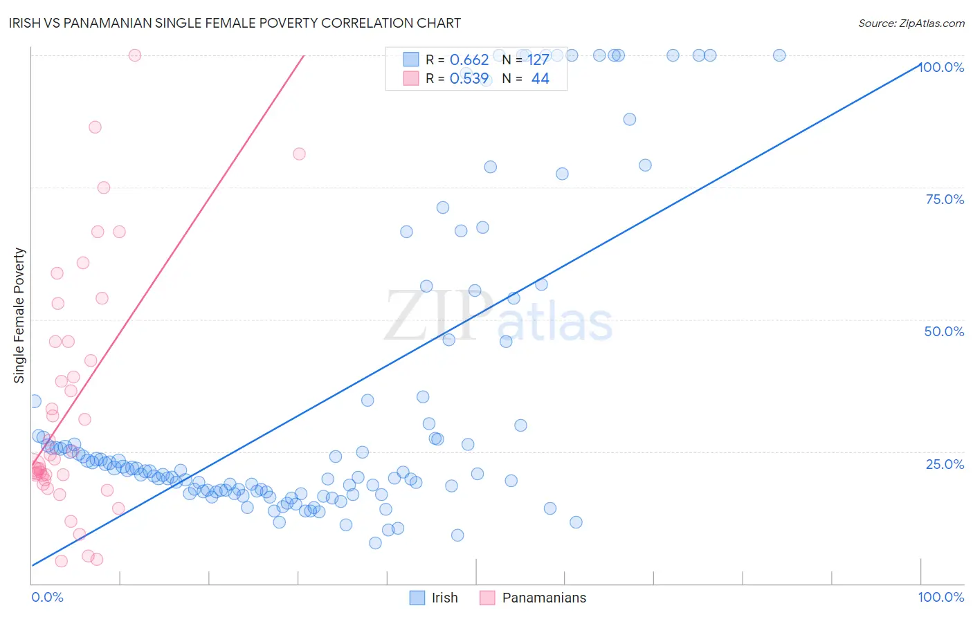 Irish vs Panamanian Single Female Poverty