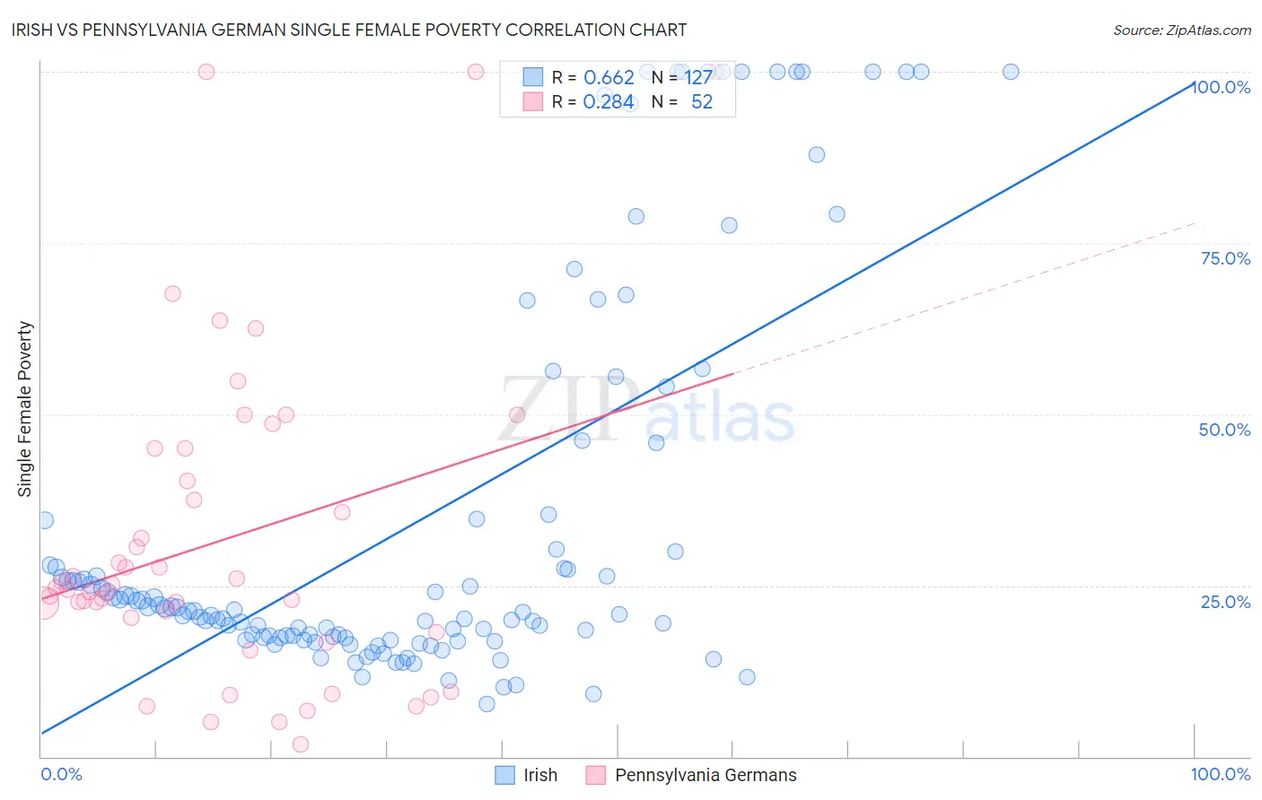 Irish vs Pennsylvania German Single Female Poverty