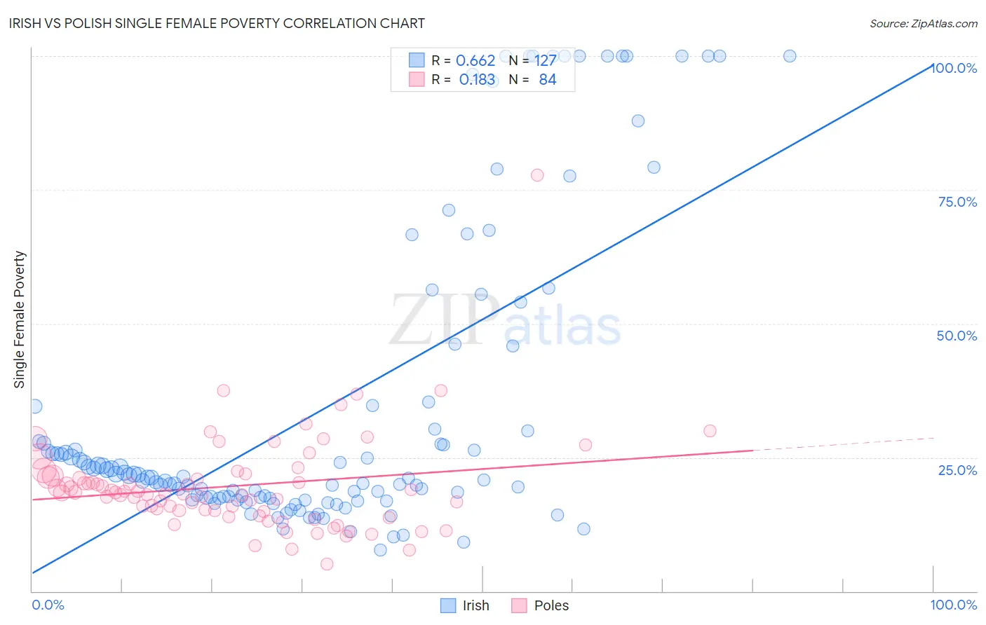 Irish vs Polish Single Female Poverty