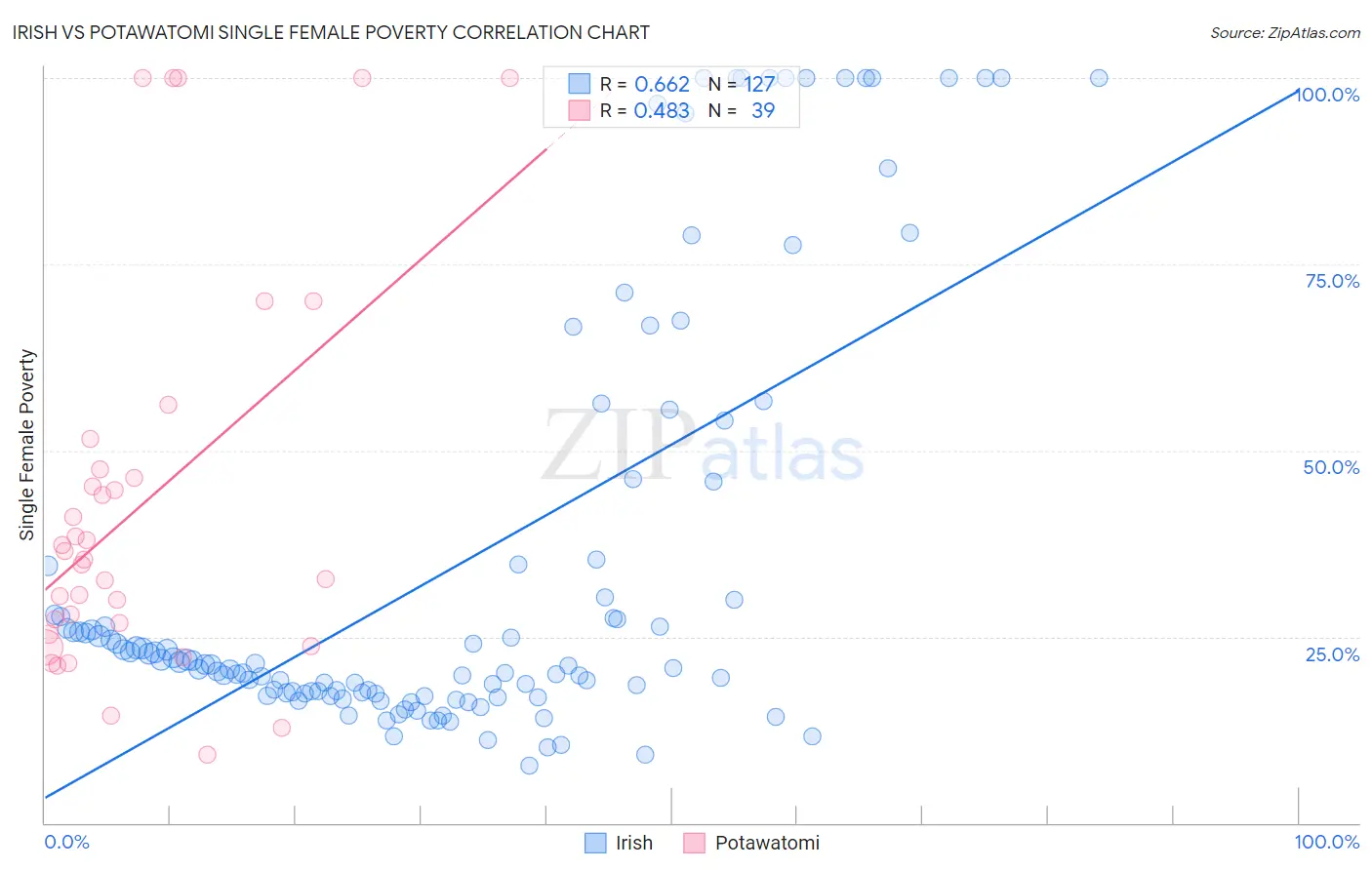 Irish vs Potawatomi Single Female Poverty