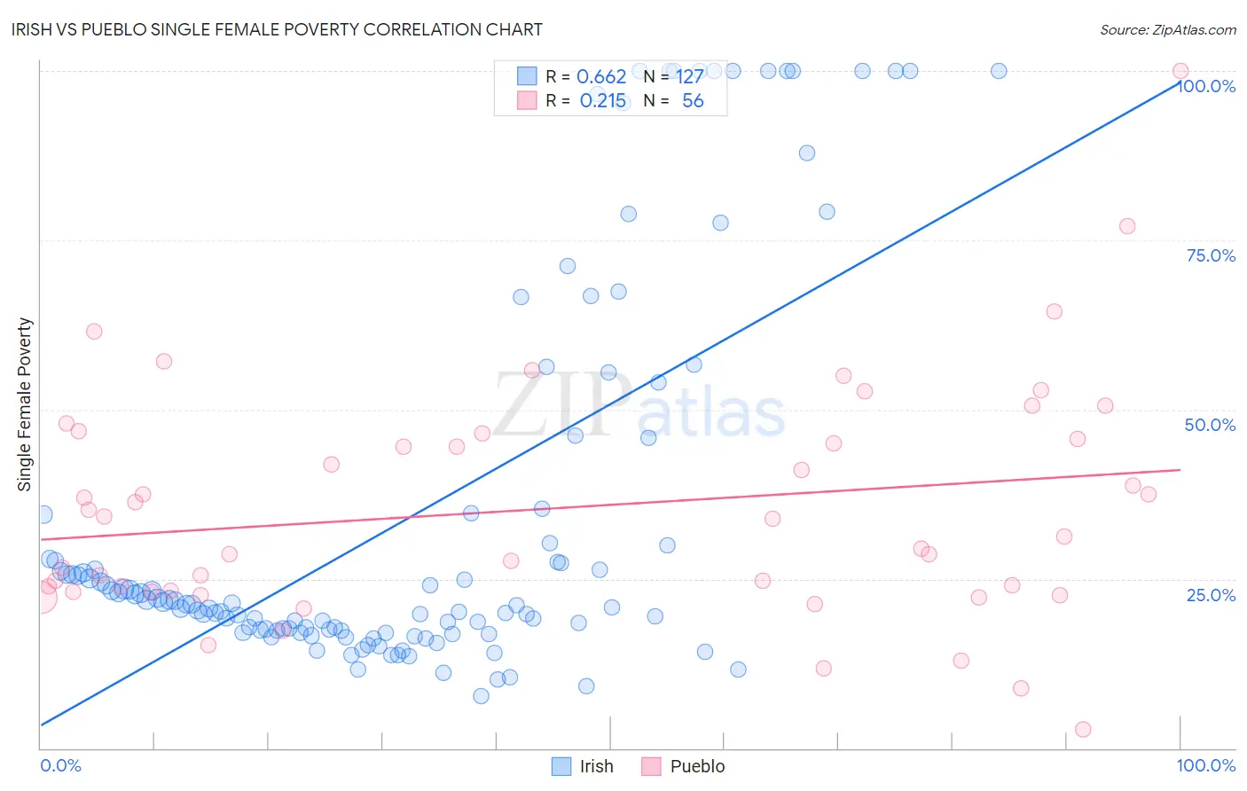 Irish vs Pueblo Single Female Poverty