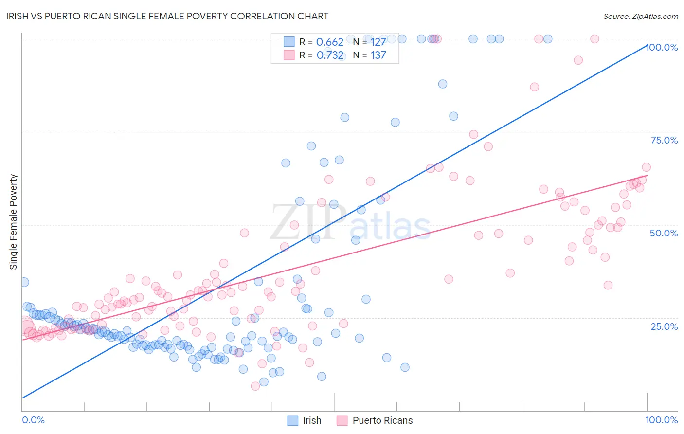 Irish vs Puerto Rican Single Female Poverty