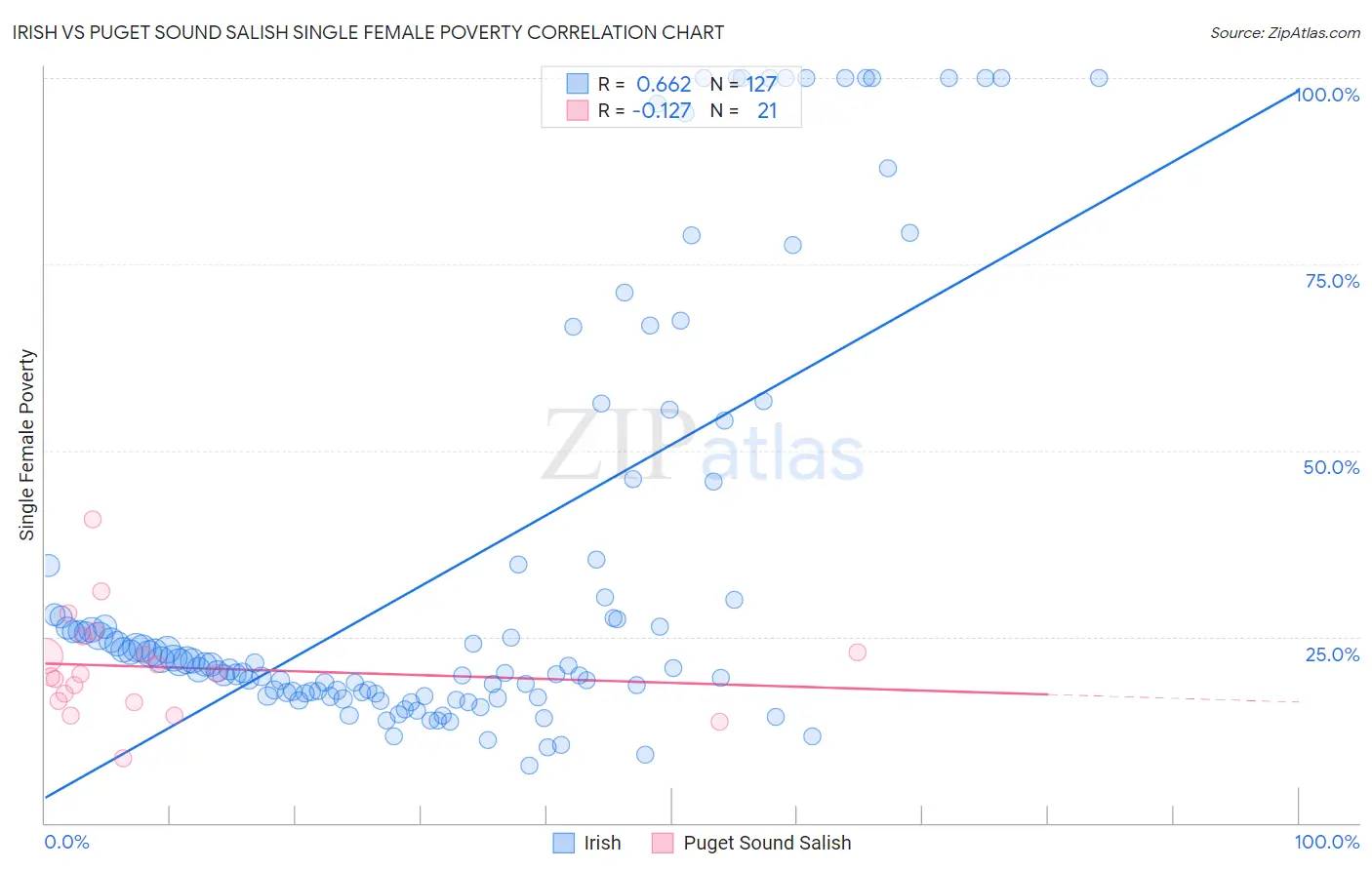 Irish vs Puget Sound Salish Single Female Poverty
