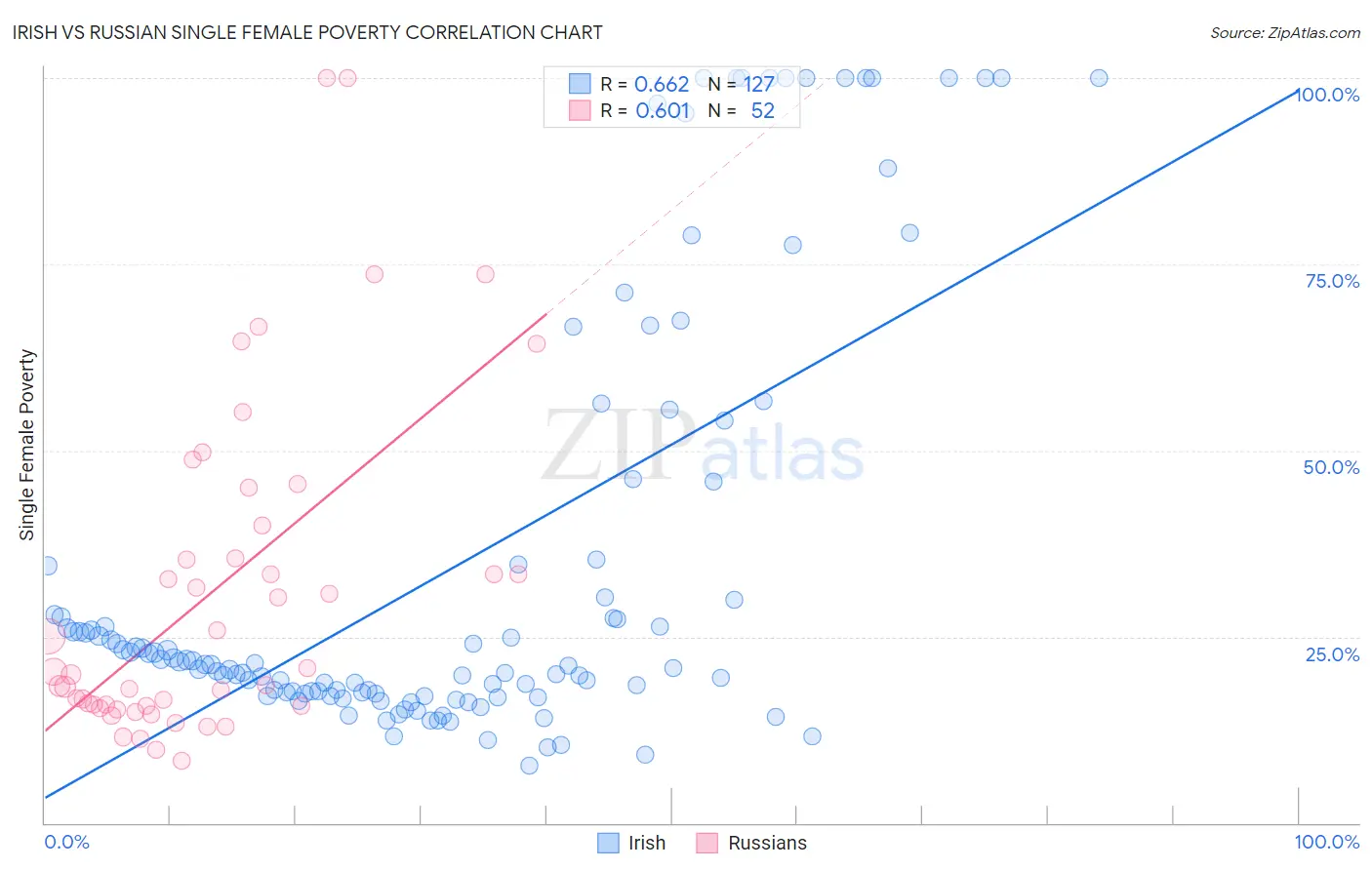 Irish vs Russian Single Female Poverty