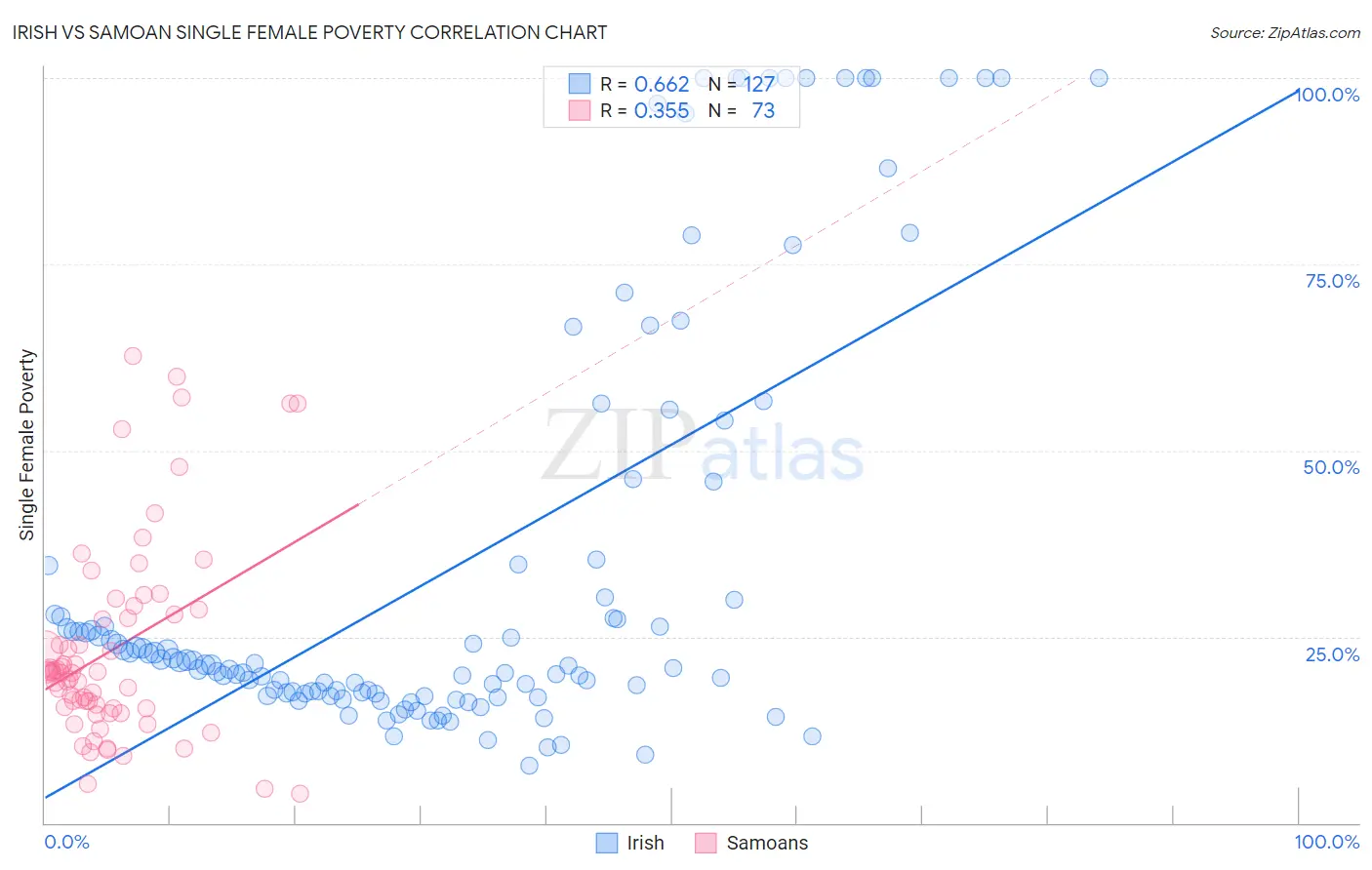 Irish vs Samoan Single Female Poverty