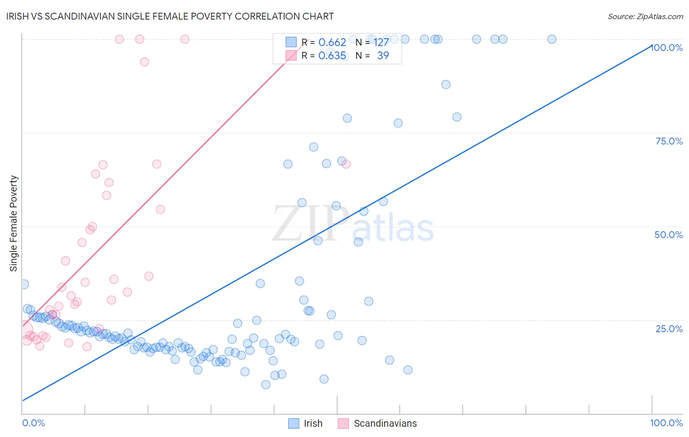 Irish vs Scandinavian Single Female Poverty