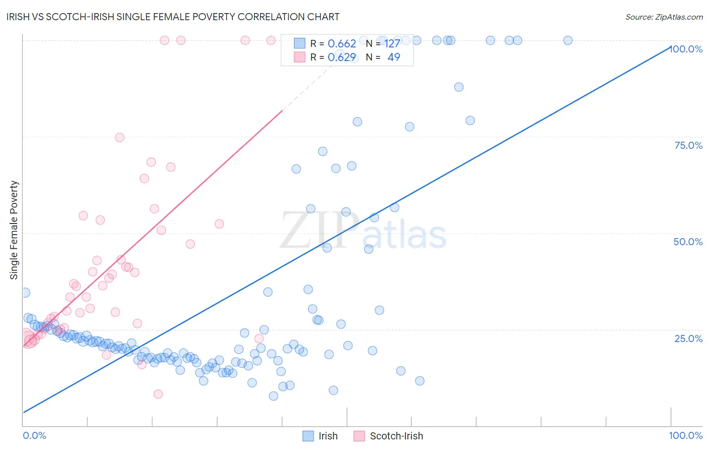 Irish vs Scotch-Irish Single Female Poverty