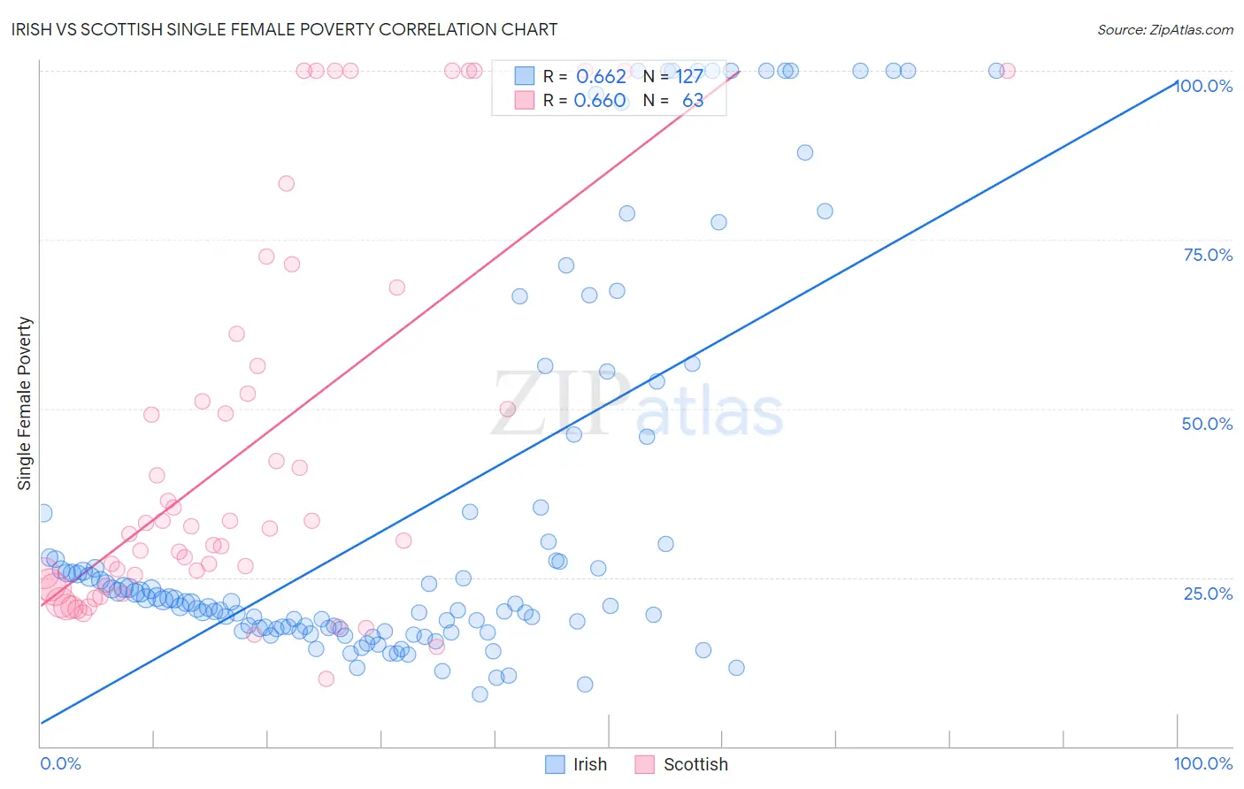 Irish vs Scottish Single Female Poverty