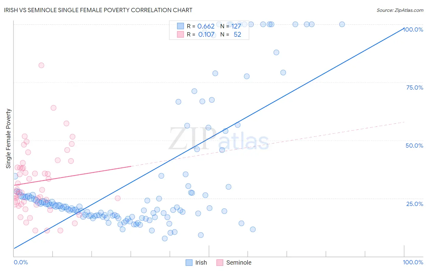 Irish vs Seminole Single Female Poverty