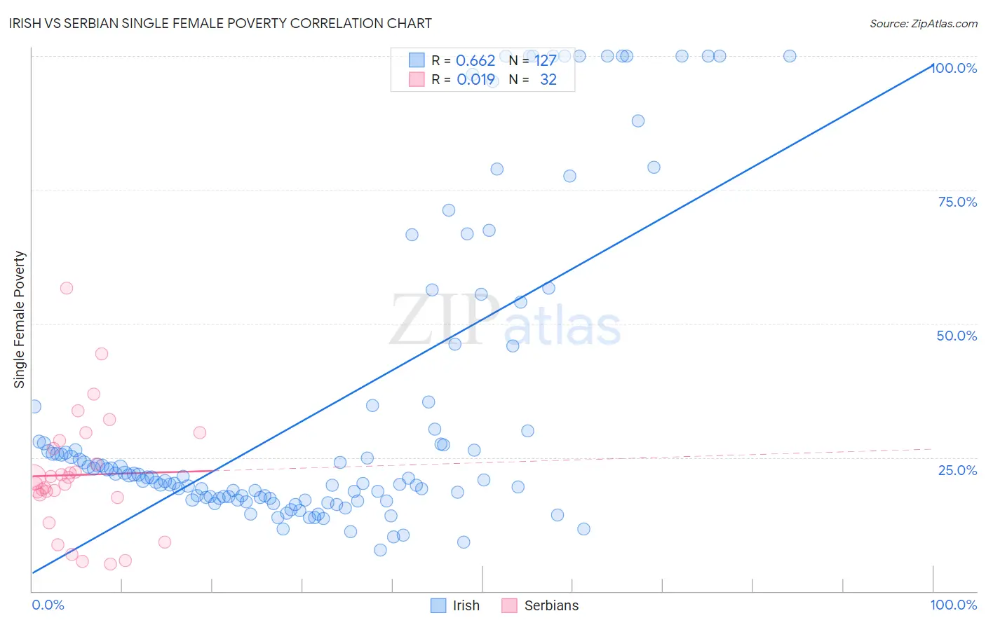 Irish vs Serbian Single Female Poverty