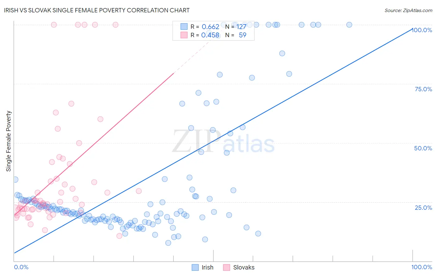 Irish vs Slovak Single Female Poverty