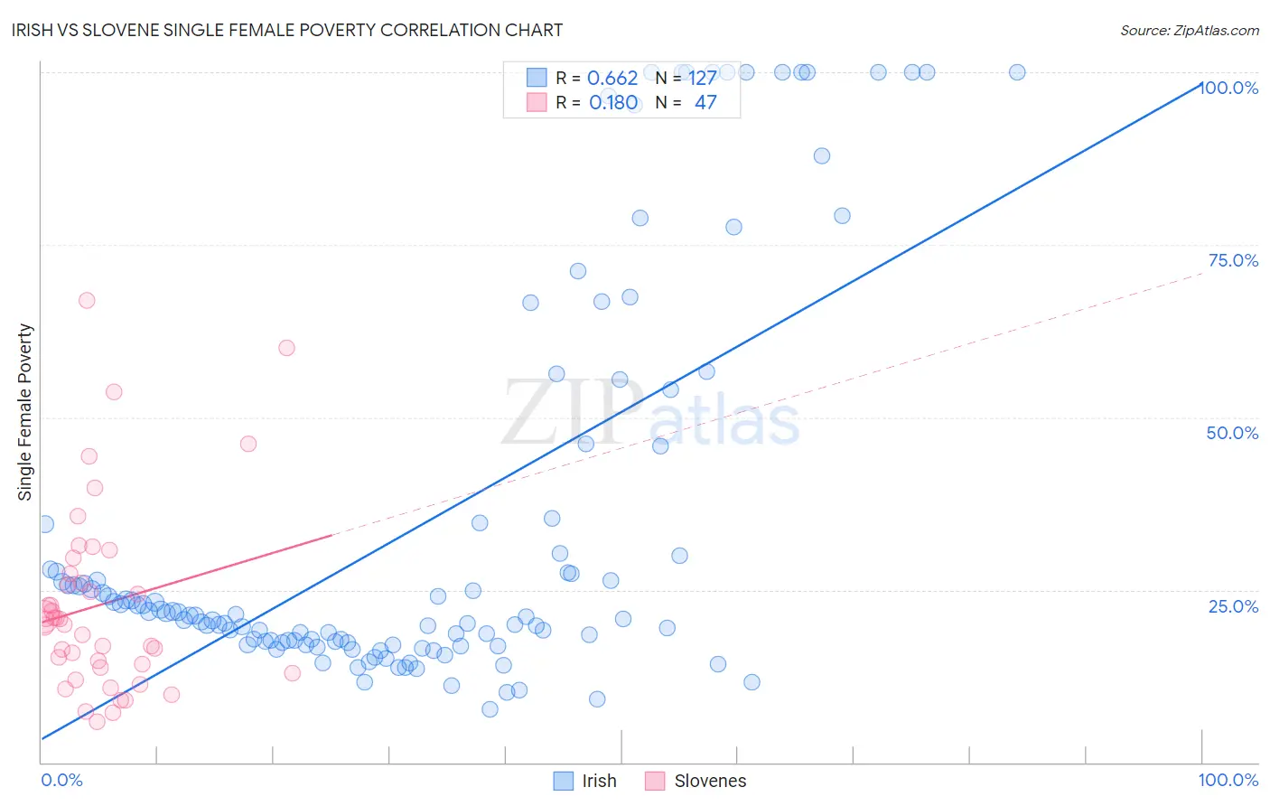 Irish vs Slovene Single Female Poverty