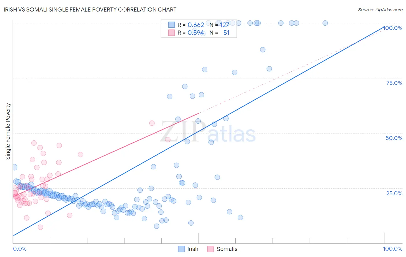 Irish vs Somali Single Female Poverty