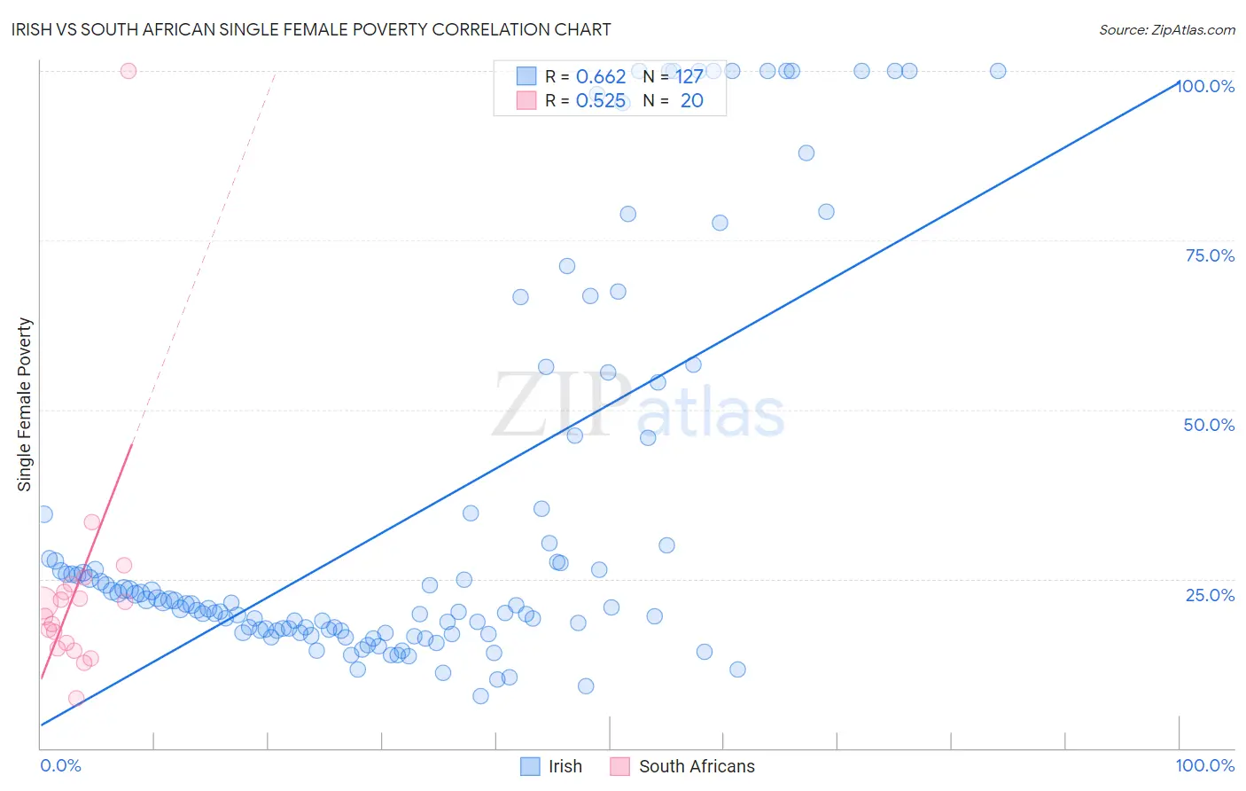 Irish vs South African Single Female Poverty