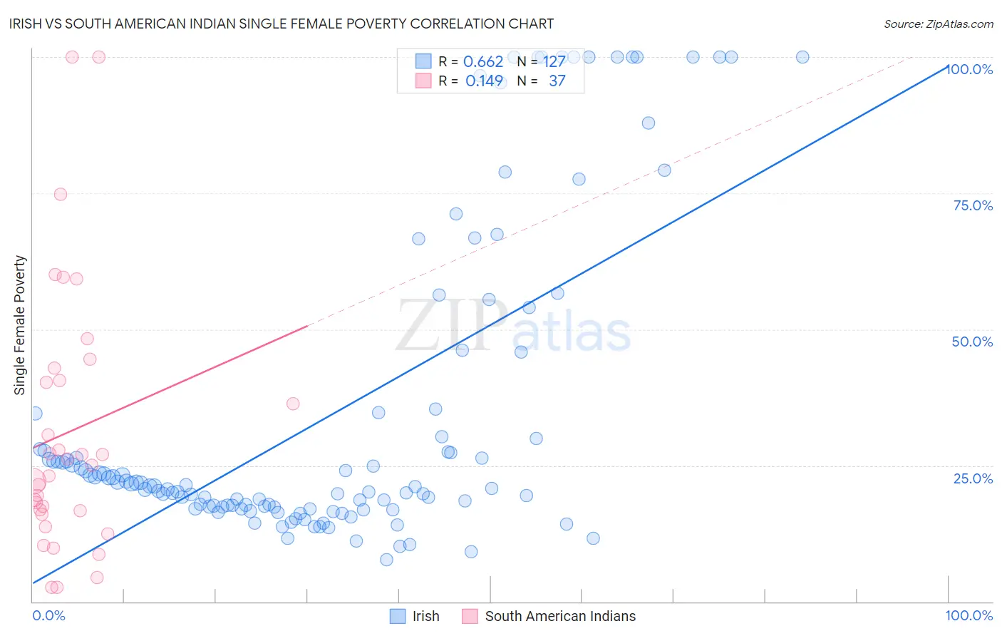 Irish vs South American Indian Single Female Poverty