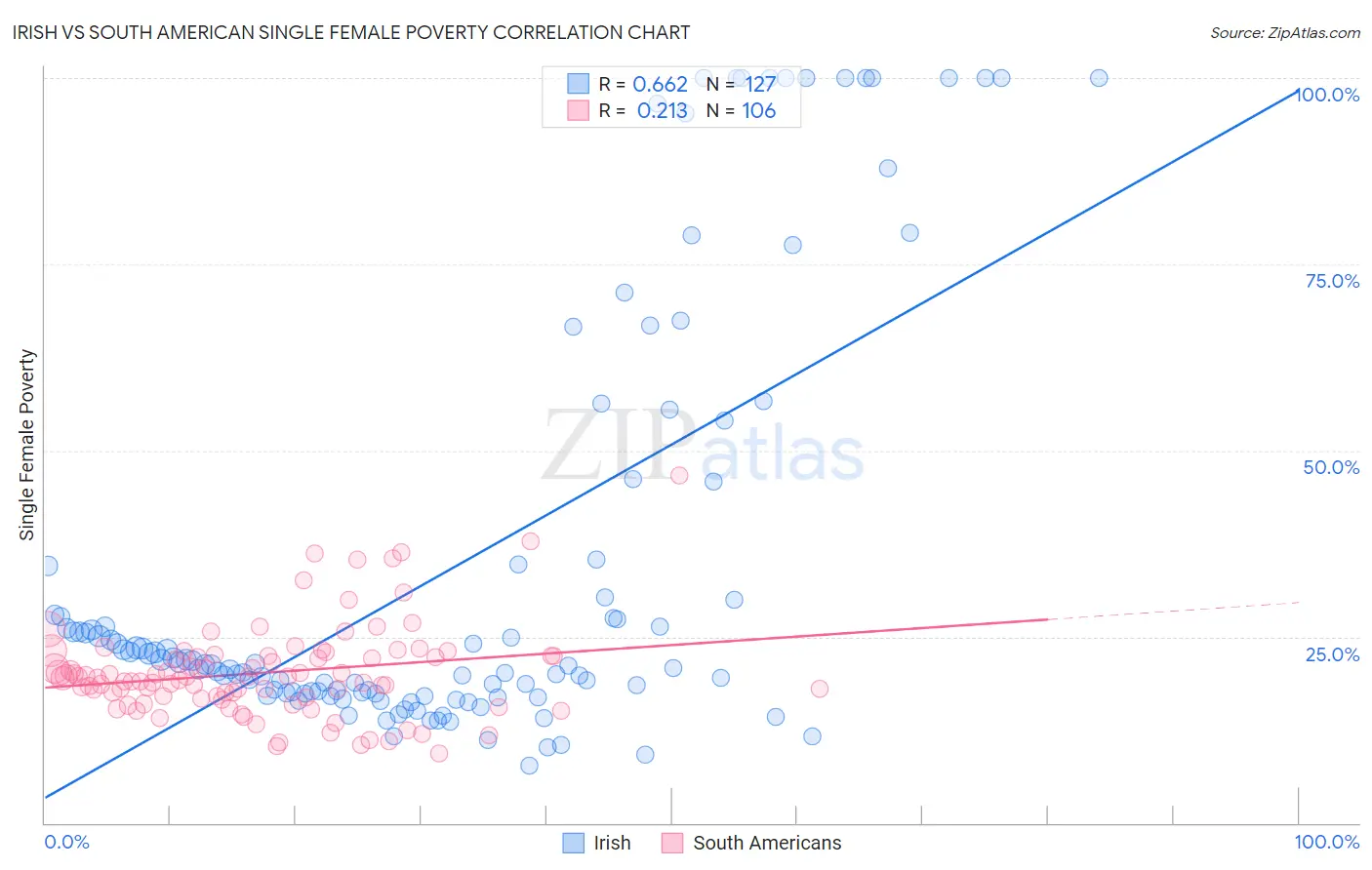 Irish vs South American Single Female Poverty