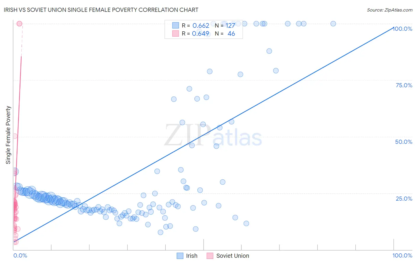 Irish vs Soviet Union Single Female Poverty