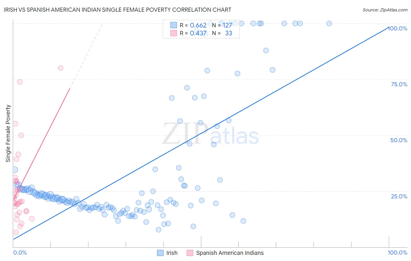 Irish vs Spanish American Indian Single Female Poverty