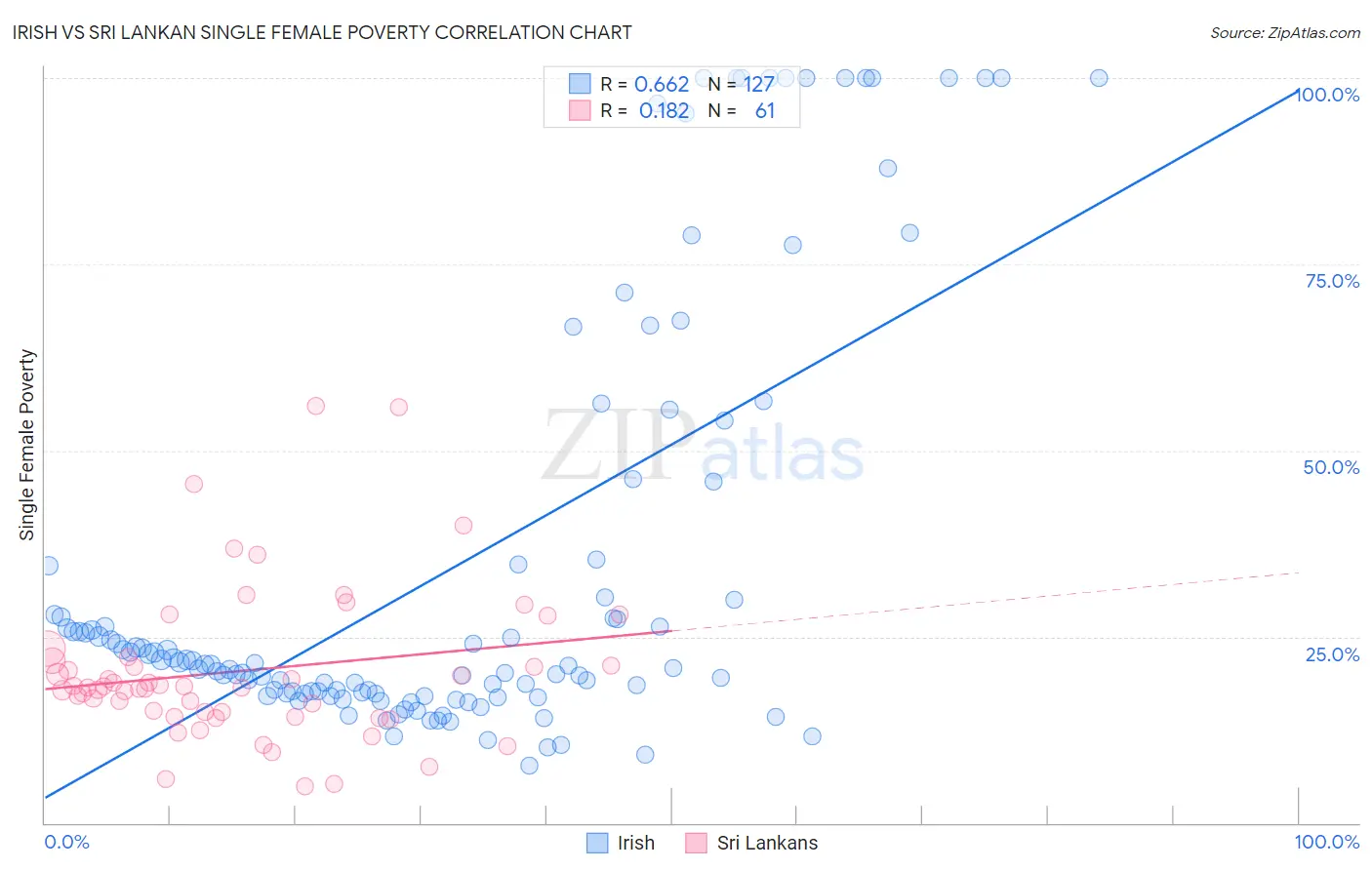 Irish vs Sri Lankan Single Female Poverty