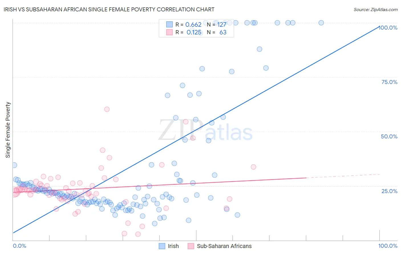 Irish vs Subsaharan African Single Female Poverty