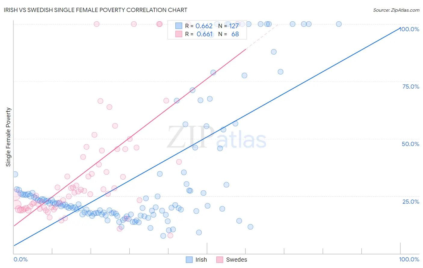 Irish vs Swedish Single Female Poverty