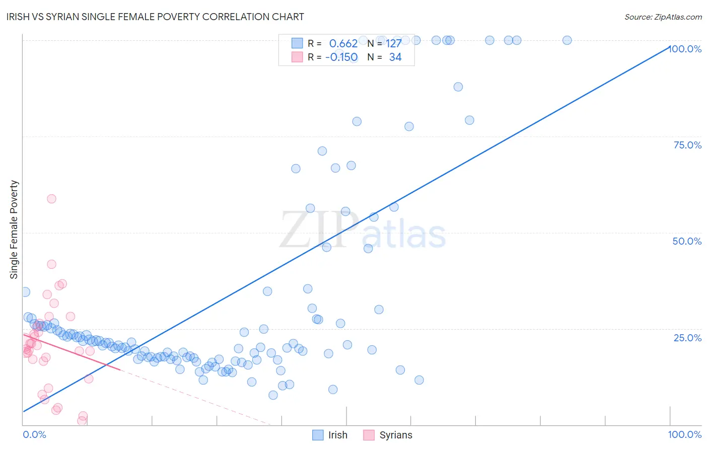 Irish vs Syrian Single Female Poverty