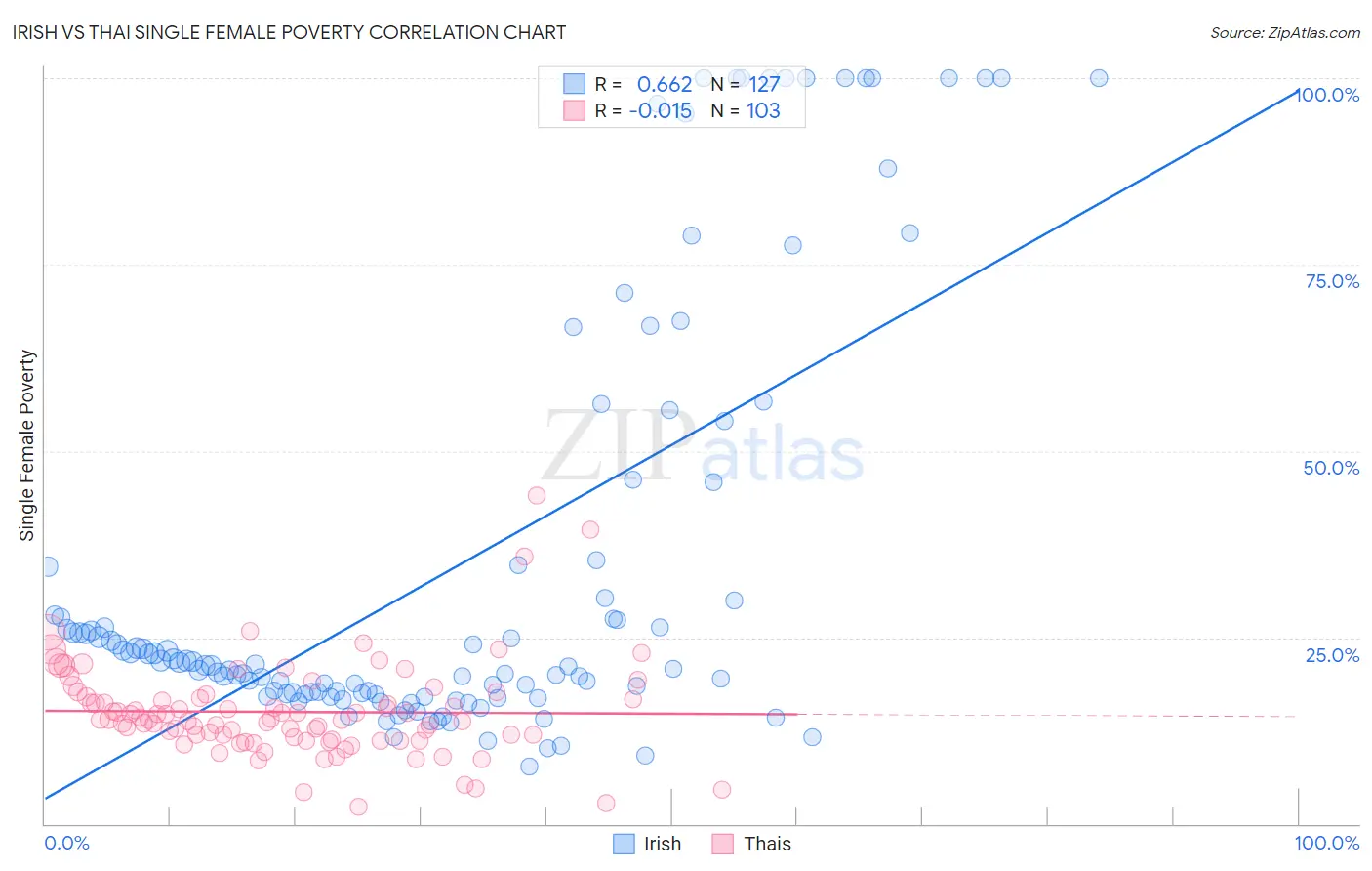 Irish vs Thai Single Female Poverty