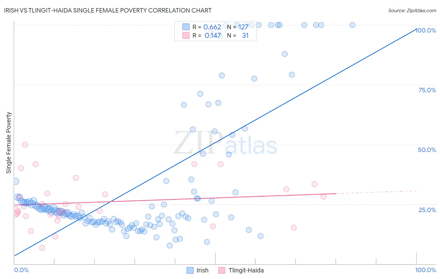 Irish vs Tlingit-Haida Single Female Poverty
