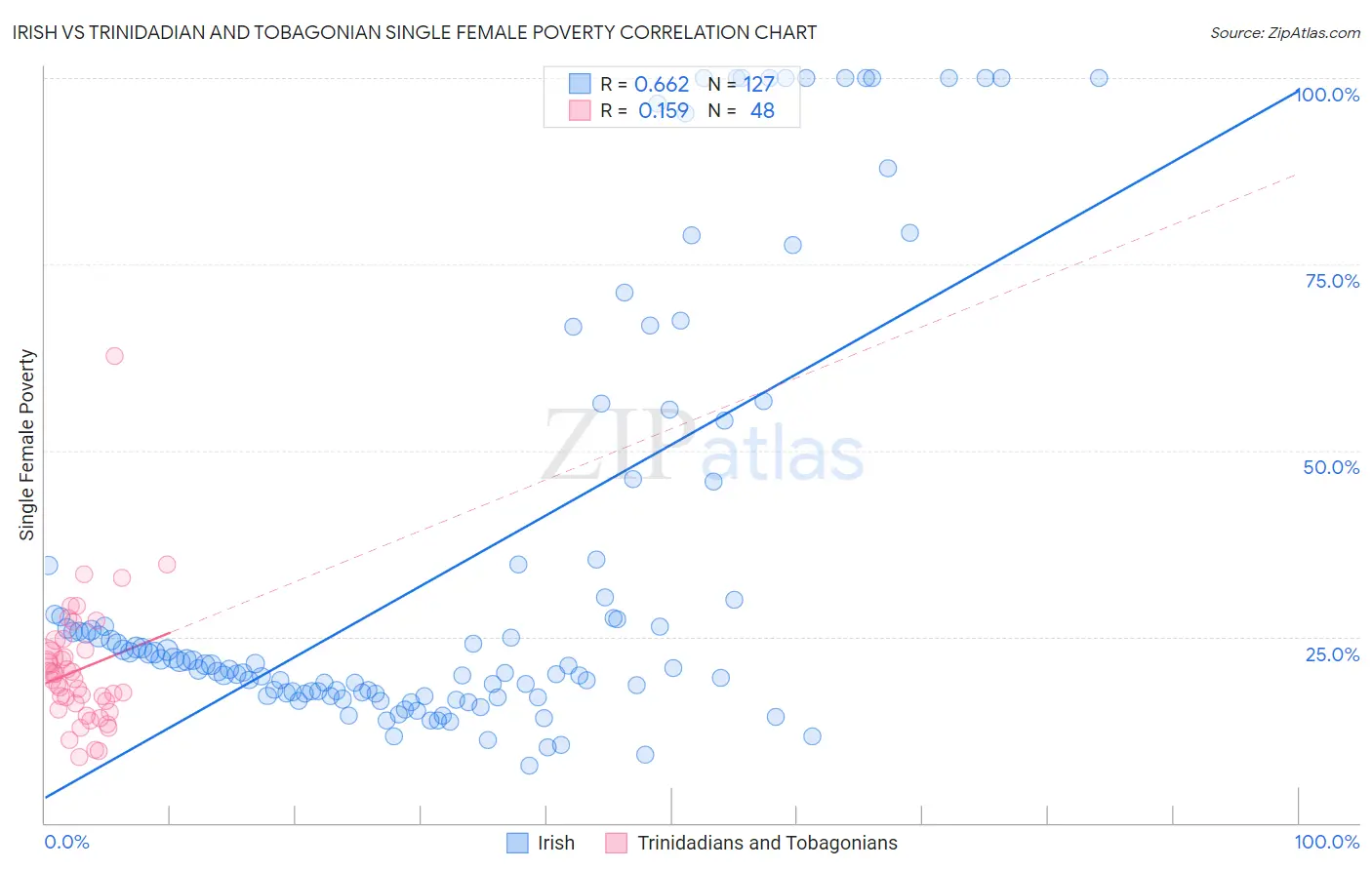 Irish vs Trinidadian and Tobagonian Single Female Poverty