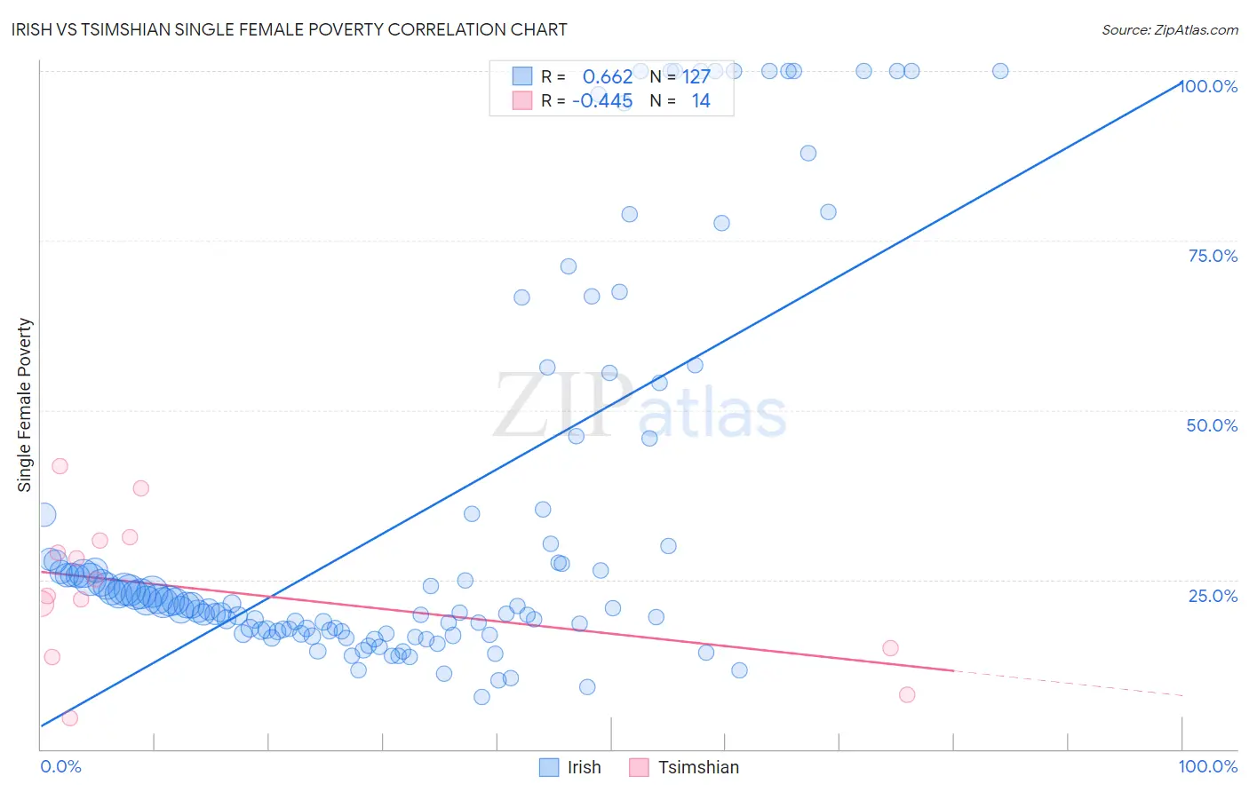 Irish vs Tsimshian Single Female Poverty