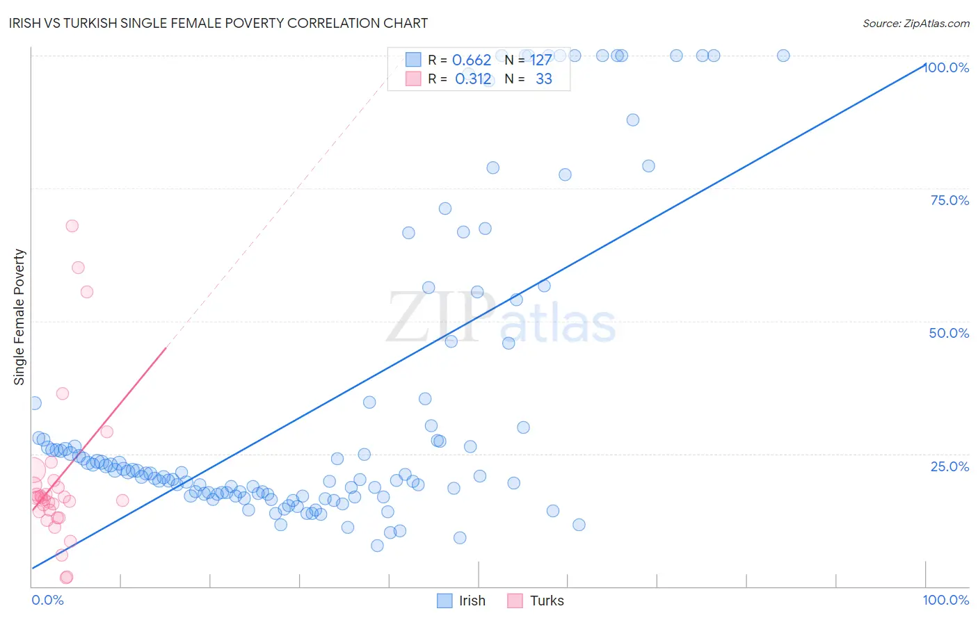 Irish vs Turkish Single Female Poverty