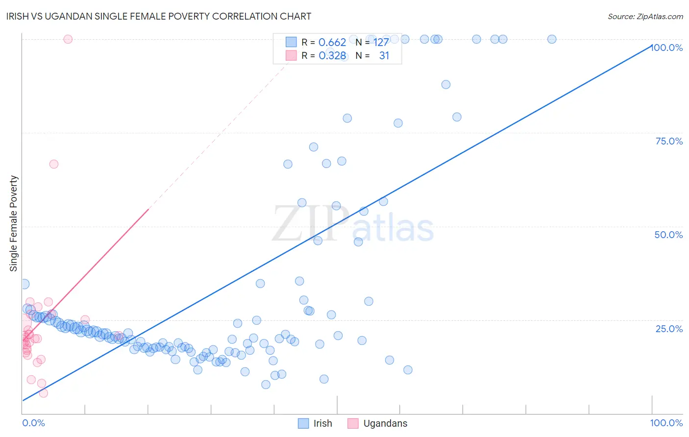 Irish vs Ugandan Single Female Poverty