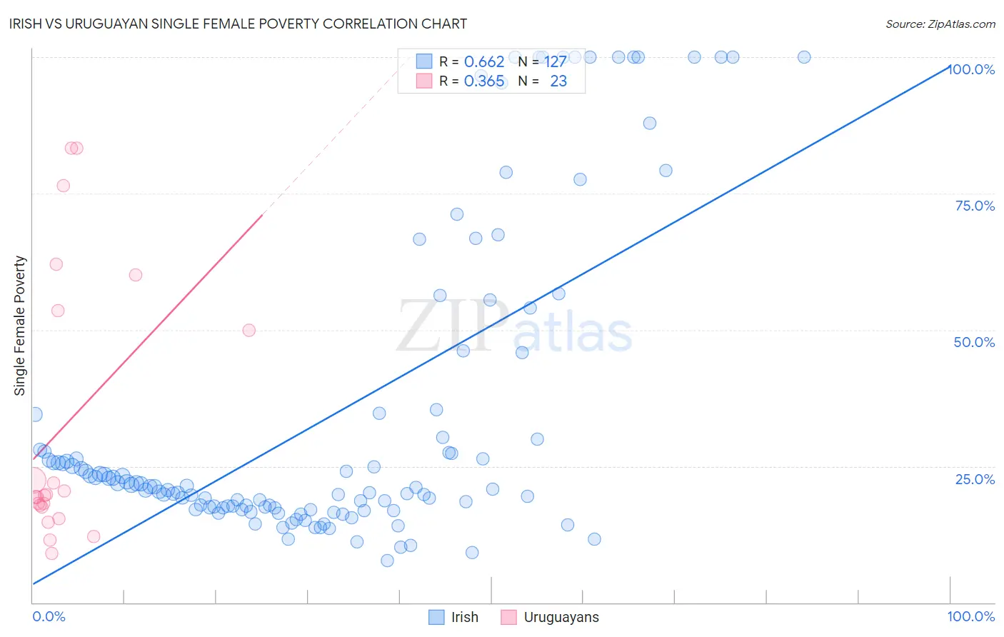 Irish vs Uruguayan Single Female Poverty