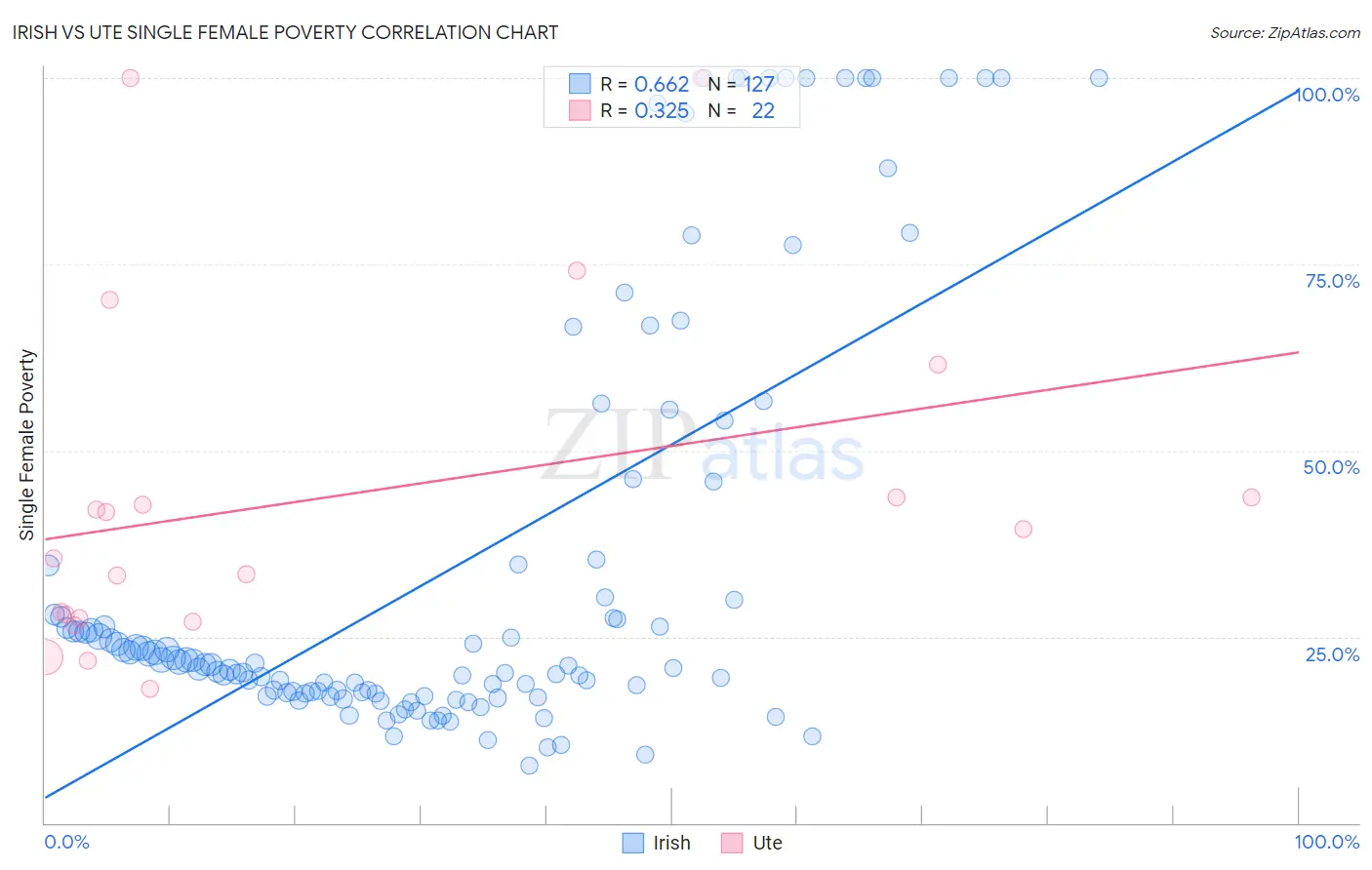 Irish vs Ute Single Female Poverty