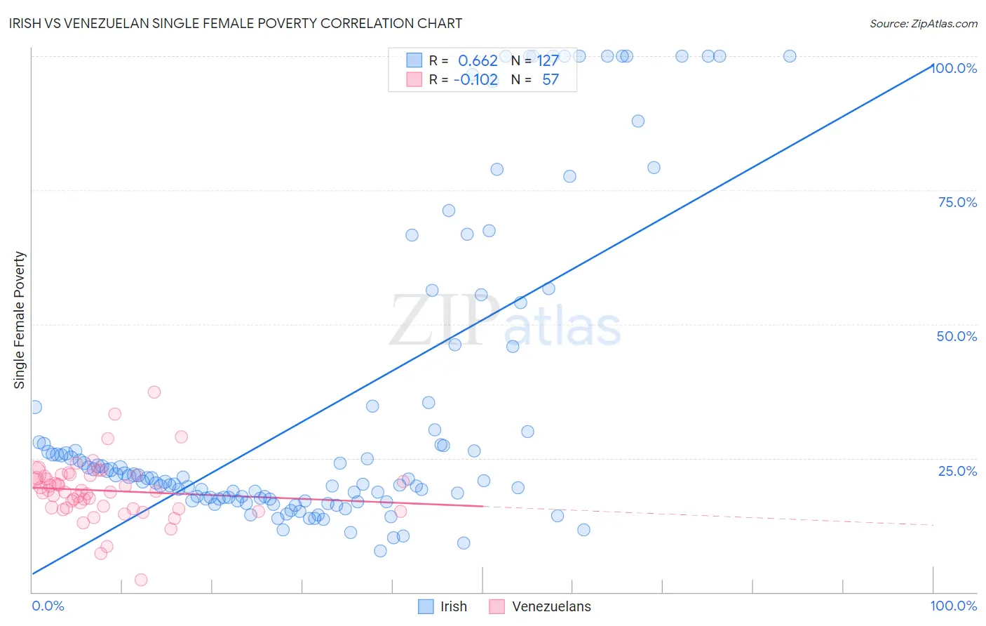 Irish vs Venezuelan Single Female Poverty