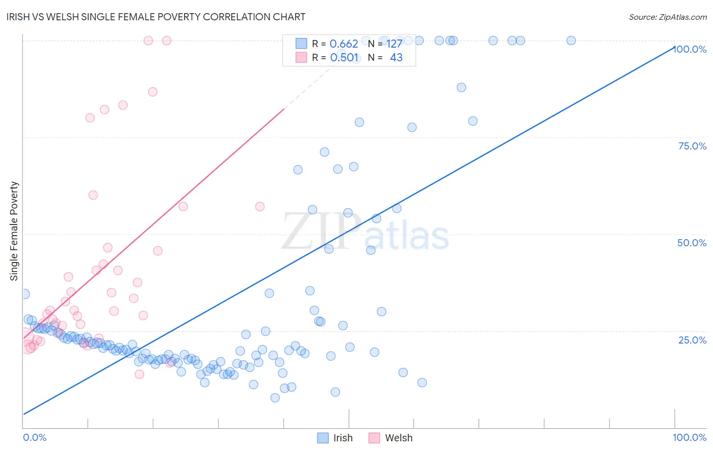 Irish vs Welsh Single Female Poverty
