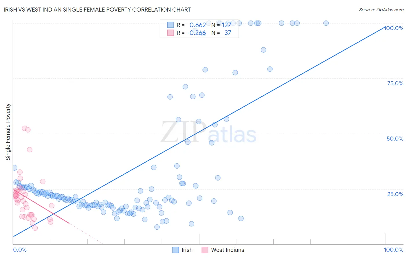 Irish vs West Indian Single Female Poverty