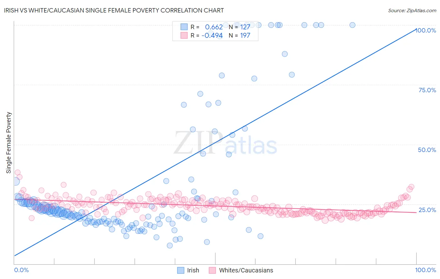 Irish vs White/Caucasian Single Female Poverty