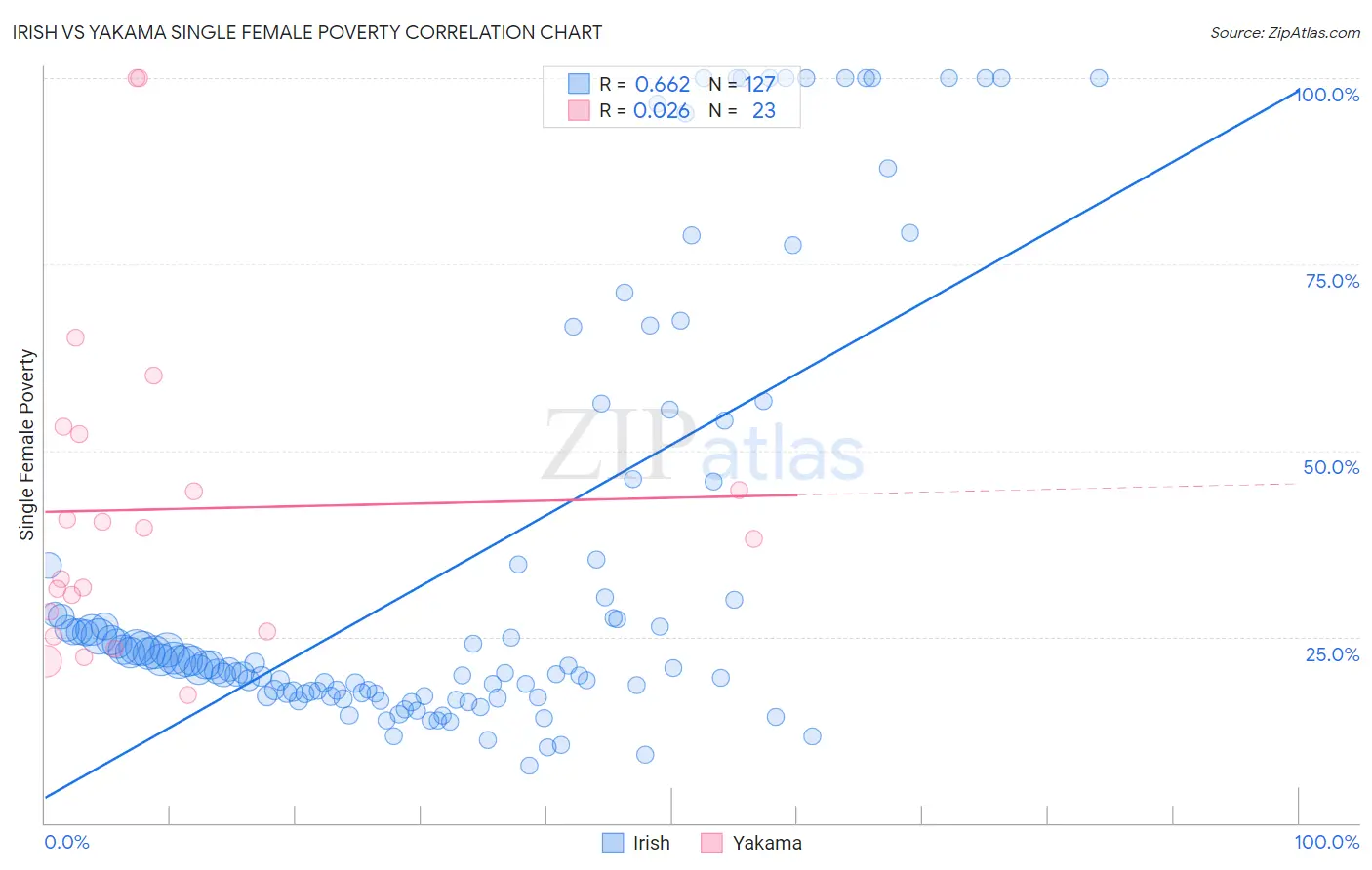 Irish vs Yakama Single Female Poverty
