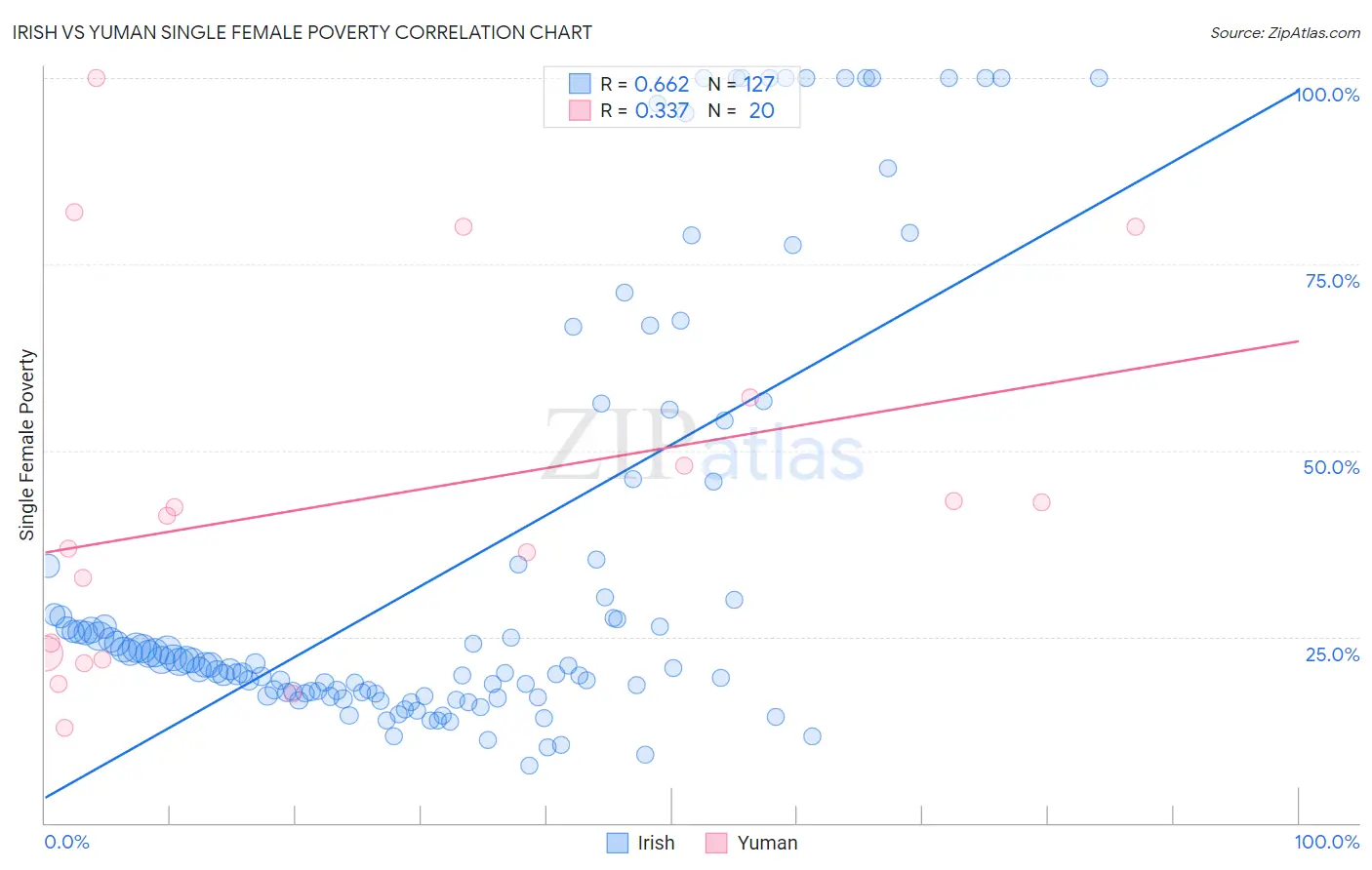 Irish vs Yuman Single Female Poverty