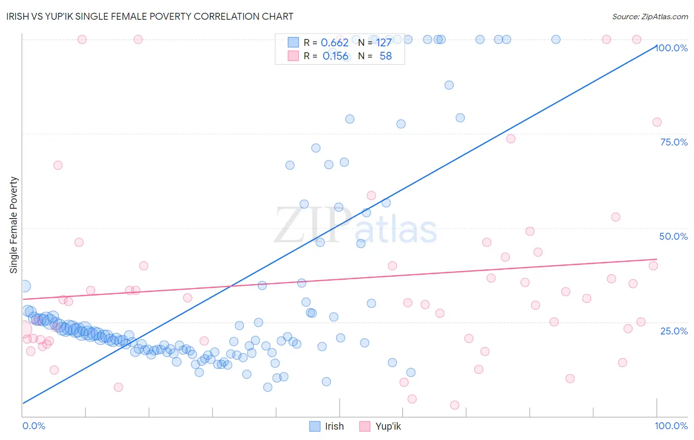 Irish vs Yup'ik Single Female Poverty