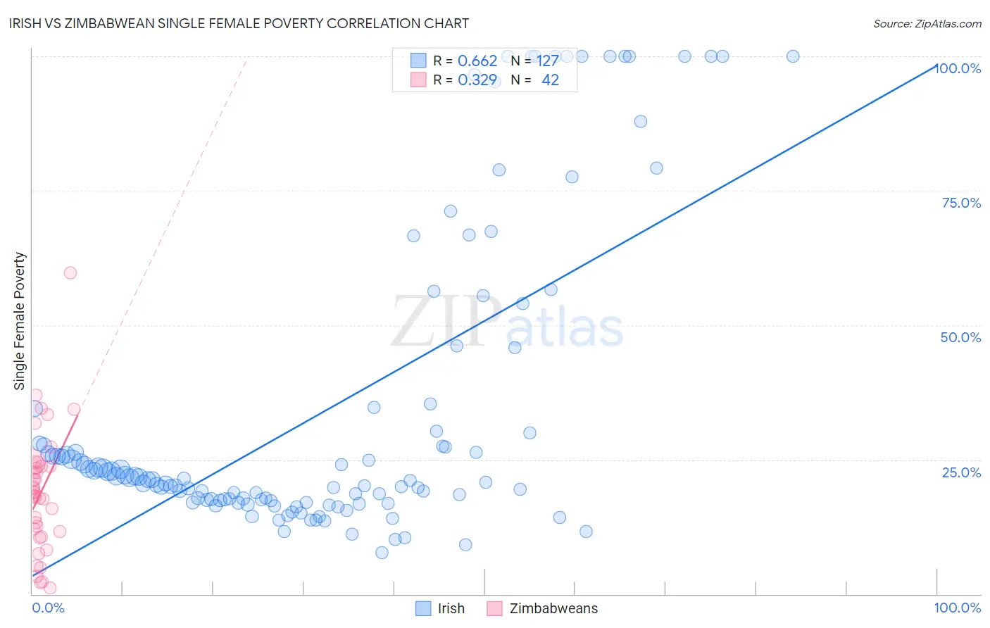 Irish vs Zimbabwean Single Female Poverty